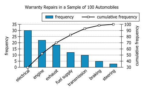 Warranty Service Data Graph Graph showing warranty service data for 100 automobiles across seven categories