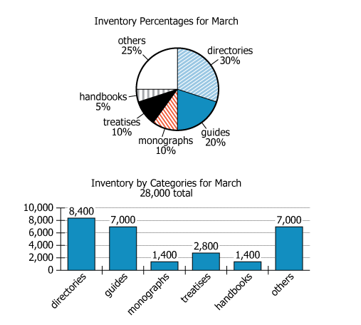 Inventory Data Graphs Circle graph and bar graph showing inventory data classification