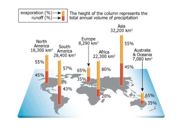 Continental Precipitation and Water Cycle Data Graph showing precipitation data for continents