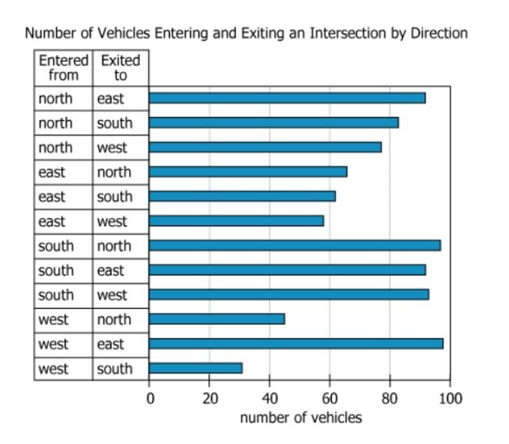 Vehicle Traffic Analysis Graph Traffic intersection study graph showing vehicle trajectories