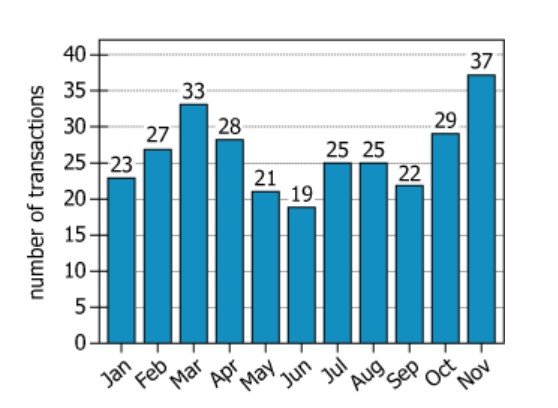 Monthly Transaction Data Chart Graph showing monthly transaction data for bank account