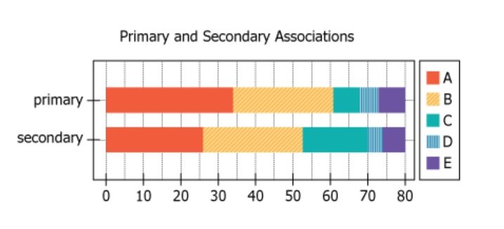 Registration Results Graph Conference registration results graph showing primary and secondary association choices