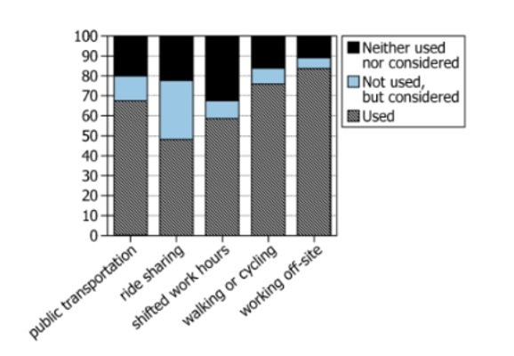 Commuting Strategies Survey Data Survey results chart showing employee commuting behavior strategies