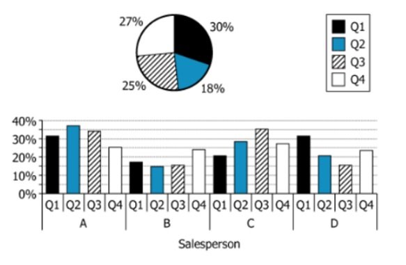 Retail Store Revenue Analysis Charts Pie chart and bar graph showing retail store quarterly revenue data