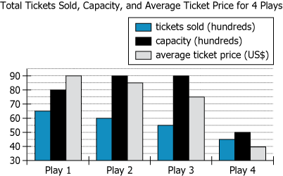 Theater Performance Data Graph Graph showing performance data for 4 plays including tickets sold, capacity, and average ticket prices