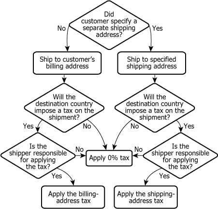 Business Tax Process Flowchart Flowchart diagram showing tax determination process
