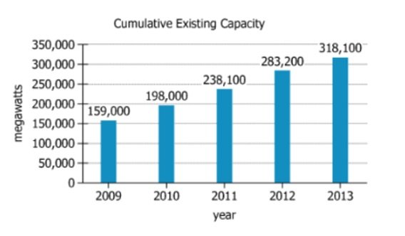 Cumulative Global Wind Capacity 2009-2013 Graph showing cumulative global wind capacity