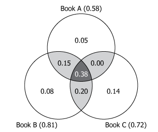 Book Survey Venn Diagram Survey diagram showing three overlapping circles representing Books A, B, and C with proportions