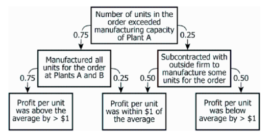 Probability chart showing manufacturing outcomes for Plants A and B