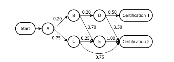 Product Testing and Certification Flow Chart Certification process diagram showing test sequences and probabilities