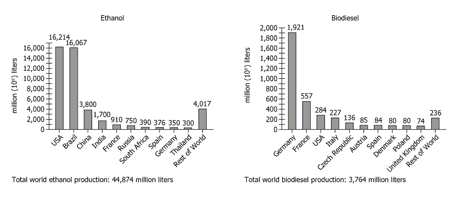 2005 Production Data for Top 10 Countries World ethanol and biodiesel production data chart