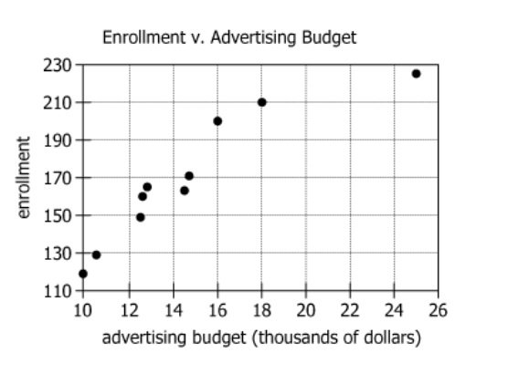 Child Care Center Advertising Budget vs Annual Enrollment Graph Graph showing relationship between advertising budget and annual enrollment