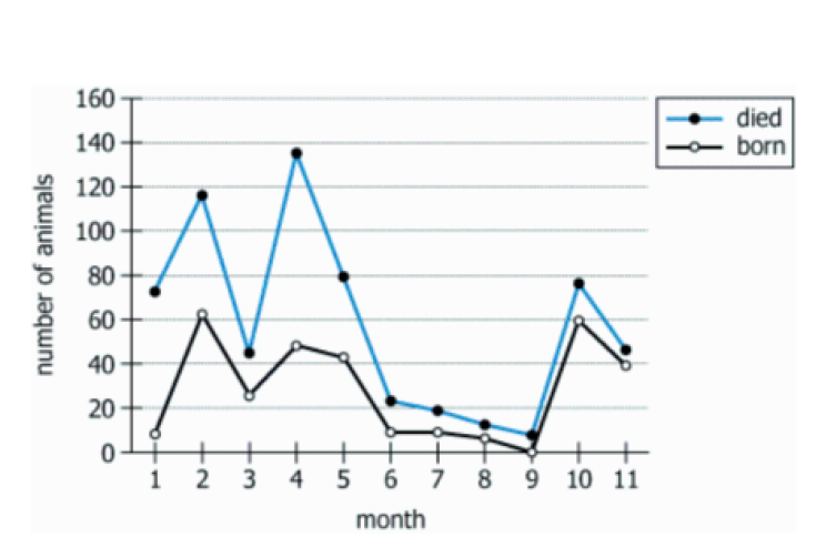 Animal Population Data Chart Graph showing birth and death data for captive animal population