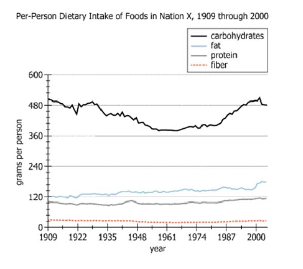 Dietary Intake Data Graph Graph showing per-person dietary intake of foods in 4 categories for Nation X from 1909 through 2000