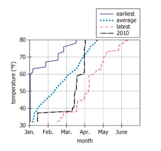 Temperature Analysis Chart Graph showing temperature data trends over time