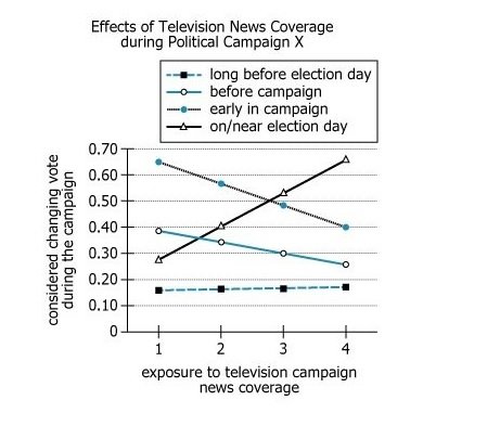 Campaign News Exposure Study Results Study results graph showing relationship between TV campaign news exposure and vote changing consideration