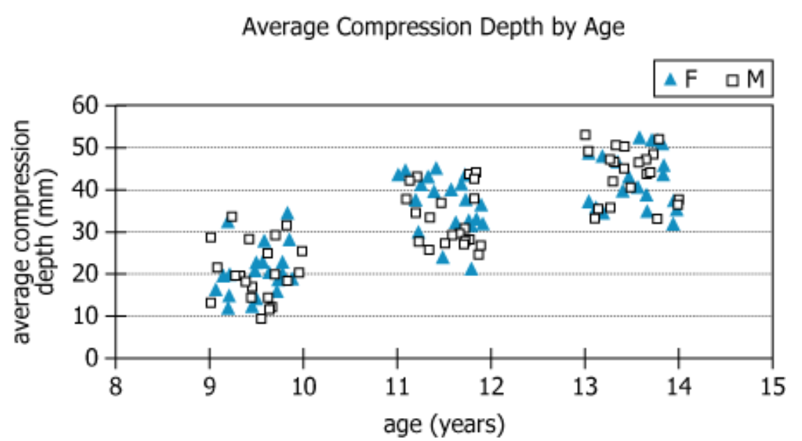 CPR Study Data Graph Graph showing CPR compression depth data for children by age group and gender