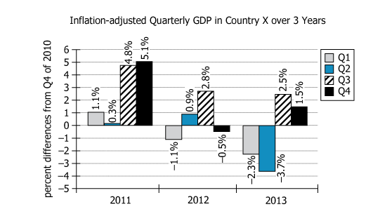 Graph showing quarterly GDP percent differences over 3 years of economic volatility