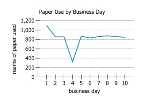 Paper Usage Chart Graph showing paper usage over 10 consecutive business days