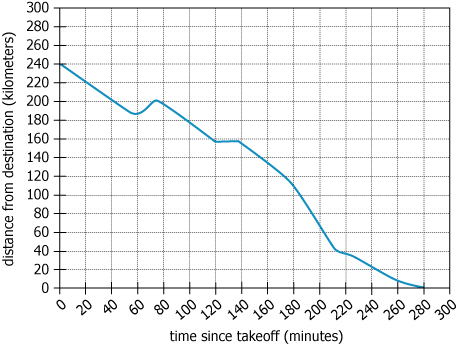 Flight Path Graph Graph showing plane's flight data with distance to destination vs time since takeoff