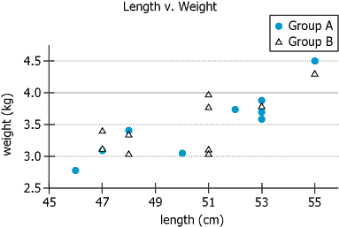Baby Measurement Data Chart Chart showing length and weight measurements for 19 babies divided into Group A and Group B