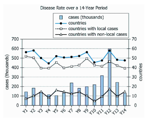 Disease Data Analysis Chart Graph showing annual disease data over 14 consecutive years
