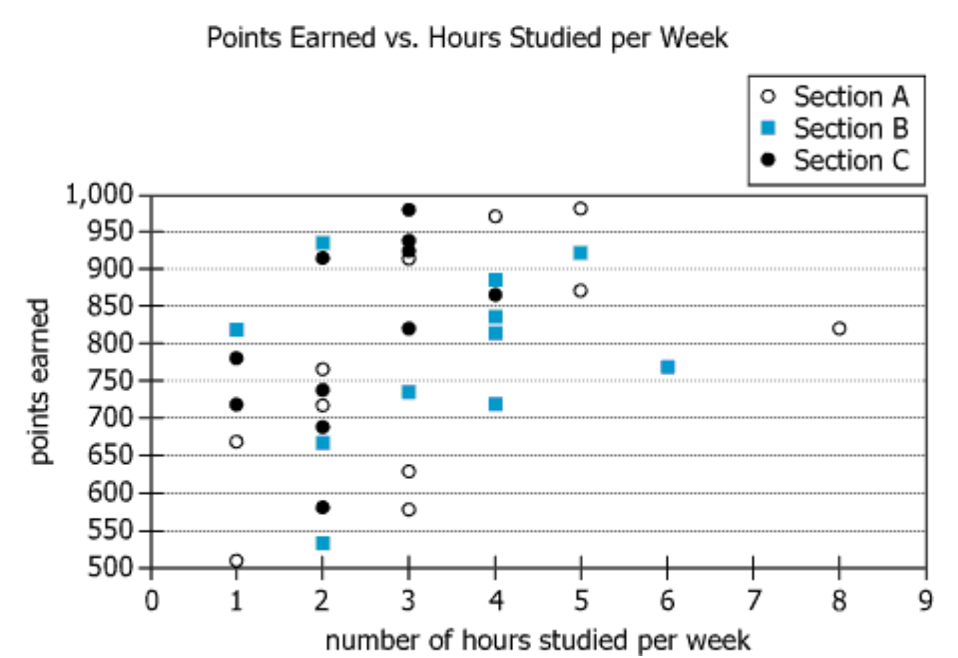 Student Performance Data Graph Graph showing student study hours and course points data