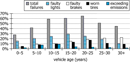 Vehicle Inspection Failure Statistics Graph showing percentage of vehicle inspection failures by age and failure causes