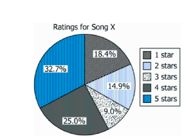 Song Rating Distribution Graph Chart showing percentage distribution of star ratings for Song X