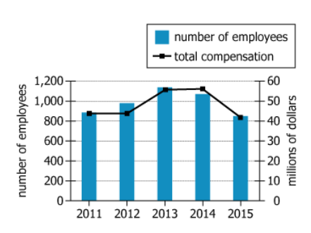 Graph showing number of employees and compensation data from 2011-2015