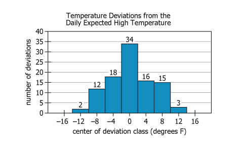 Temperature Deviation Data Graph Bar graph showing daily temperature deviations