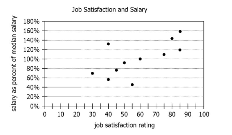 Employee Data Chart Company employee salary and job satisfaction data graphic