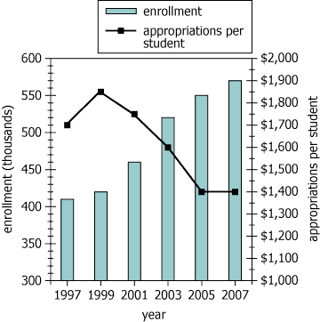 Nation Z Education Data Visualization Graph showing Nation Z's public school enrollment and appropriations per student from 1997-2007
