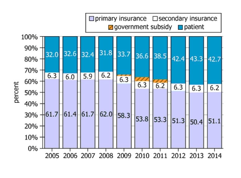 Medical Expenses Funding Distribution 2005-2014 Graph showing distribution of funding sources for medical expenses
