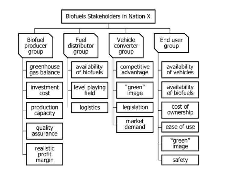 Biofuels Industry Stakeholder Survey Results Diagram showing concerns rated as highly important by different stakeholder groups in the biofuels industry