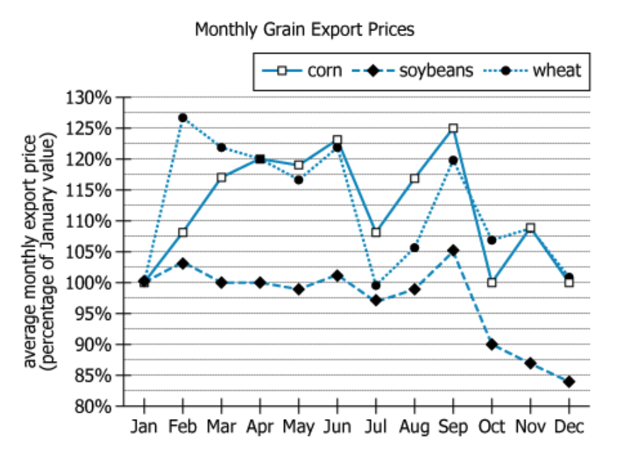 Export Price Graph Graph showing monthly average export prices for corn, soybeans, and wheat