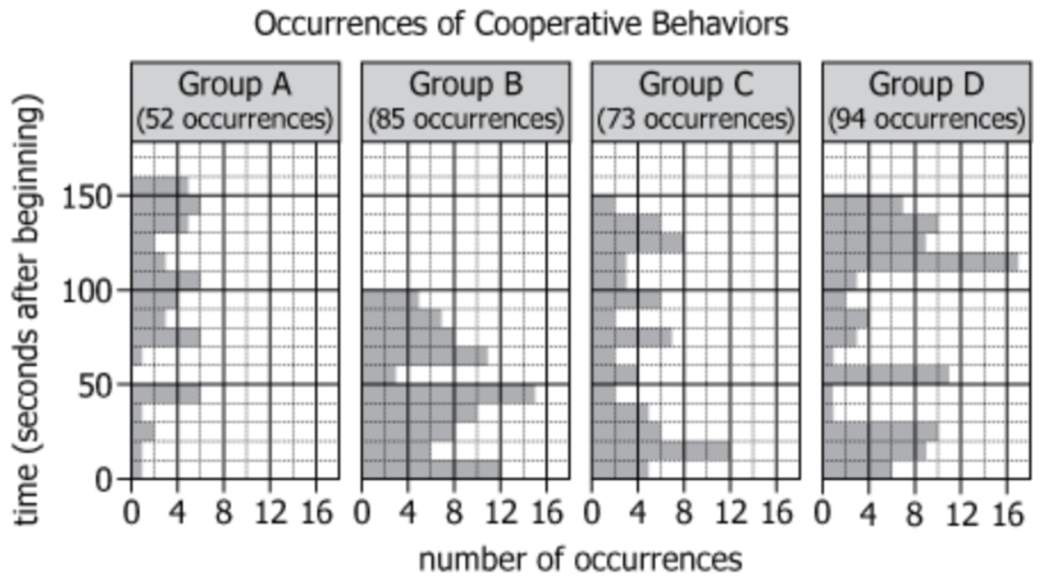 Cooperative Behavior Distribution Chart Graph showing distribution of cooperative behaviors across four student groups
