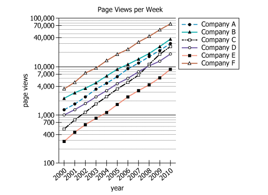Company Home Page Views Data Graph showing average weekly home page views for Internet-based companies