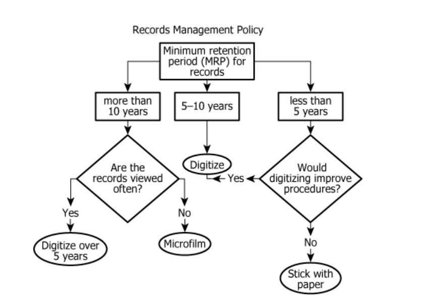 Historical Society Records Management Flow Chart Flow chart diagram showing records management policy