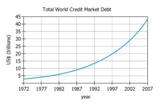 TWCMD Mathematical Model Graph Graph showing Total World Credit Market Debt model