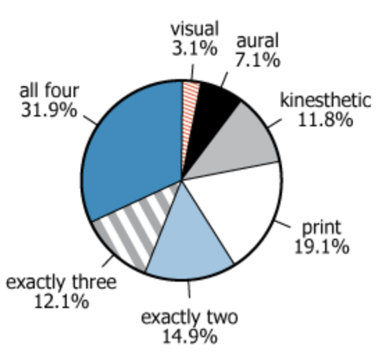 Training Method Survey Results Chart Chart showing percentages of survey respondents who chose different combinations of training methods