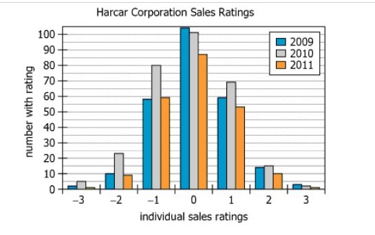 Sales Staff Ratings Chart Graph showing sales staff ratings for years 2009, 2010, and 2011