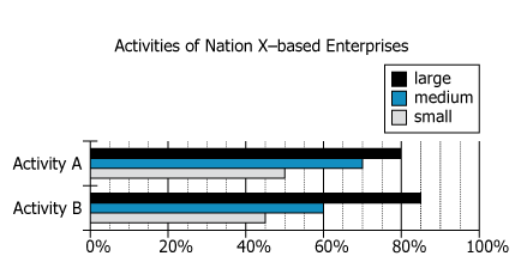Enterprise International Business Activities by Size Graph showing percentage of Nation X-based enterprises engaged in international business activities