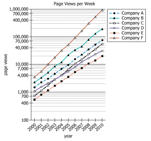 Internet Company Page Views Graph Graph showing average weekly home page views for six Internet companies over multiple years