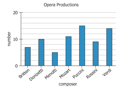 Opera Productions by Composer - 40 Year History Graph showing number of opera productions by 7 composers