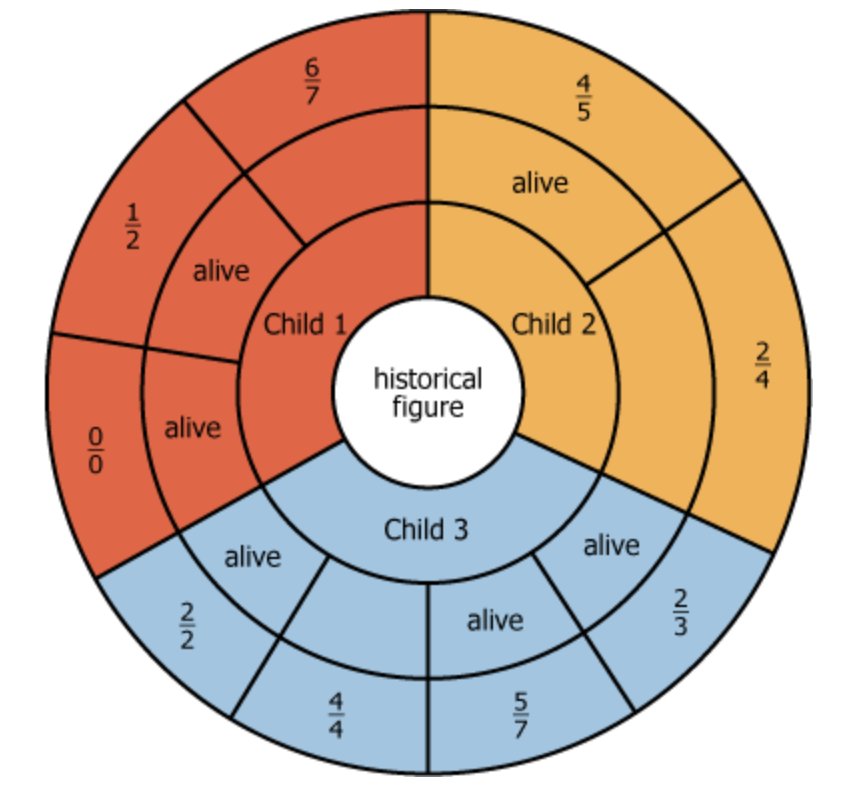 Biographical Research Family Tree Family tree diagram showing descendants of a historical figure