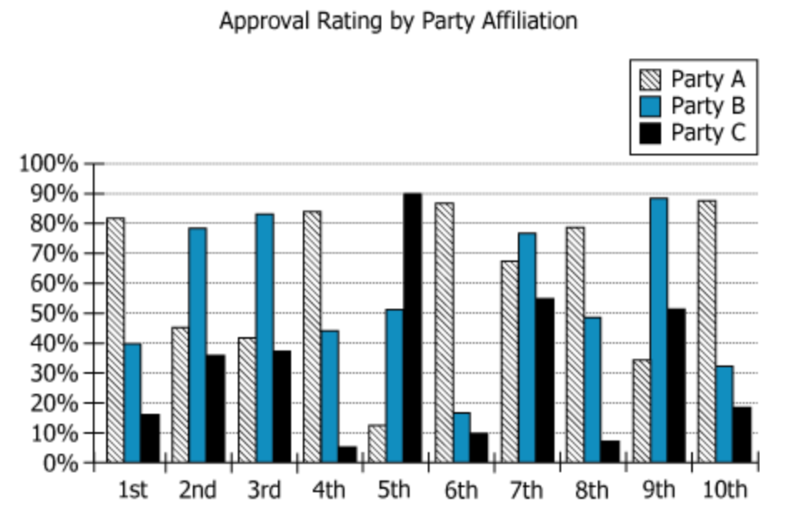 Graph showing approval ratings of Nation X's first 10 leaders by political party