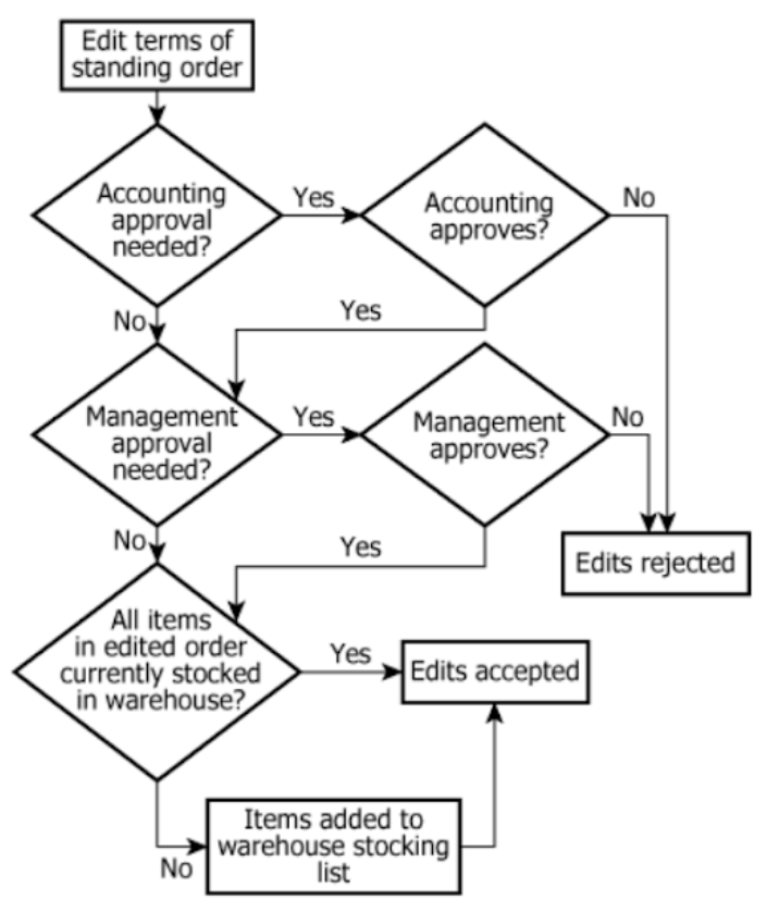 Standing Order Edit Process Flowchart Flowchart showing the process for evaluating and accepting or rejecting standing order edit requests