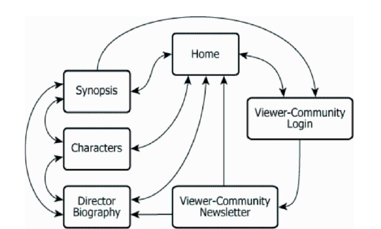 Website Navigation Structure Diagram Website structure diagram showing pages connected by directional links