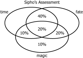 Venn diagram analysis by Sipho Venn diagram showing themes from One Hundred Years of Solitude